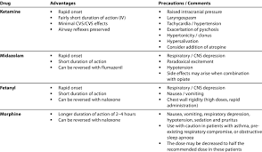 summary chart for medications for procedural sedation in