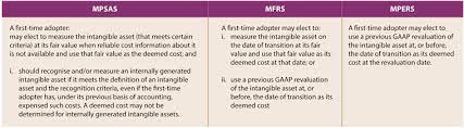 Goodwill is subsequently measured at cost less accumulated amortization and impairment. Comparison Between Mpsas Mfrs And Mpers Intangible Assets Accountants Today