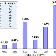 Graph Of The Optimum Transformer Operational Characteristics
