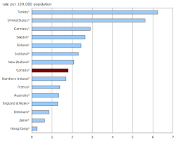 Homicide In Canada 2007