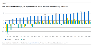 lessons from 118 years of asset class returns data finalytiq