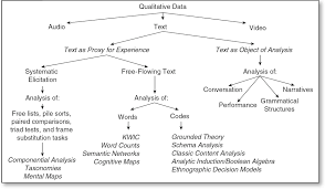 Quantitative research is a form of research that relies on the methods of natural sciences, which produces verbal data are collected in qualitative research. Qualitative Research Defining And Designing Sage Research Methods