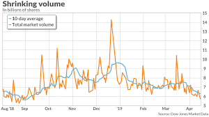 While volume is only one tool of many, it adds value to your investment decision. Dow S P 500 And Nasdaq Near Records But Stock Market Volumes Are The Lowest In Months Here S Why Marketwatch