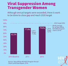 Viral Suppression Among Transgender Women Is Improving But