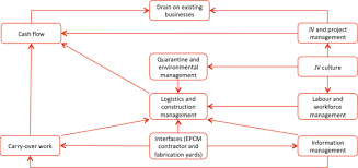 How does construction bidding work? Pre Bid Risks For A Large Construction Contract Broadleaf