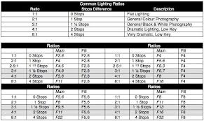 This Is A Good Reference For Lighting Ratios In Studio