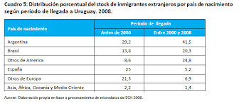 Perfil Migratorio del Uruguay