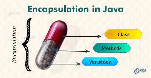 Encapsulation simply means binding object state(fields) and behaviour(methods) together. Encapsulation In Java With Realtime Example And Its Advantages Dataflair