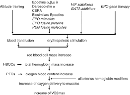Image result for Blood Doping