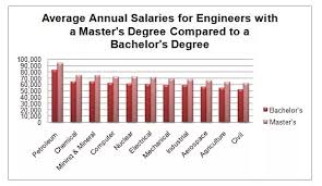 The average salary for a chemical engineer is rm 5,000 in kuala lumpur, malaysia. What Is The Scope For Girls In Chemical Engineering Quora
