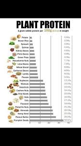 Pin By Ted Sothern On Diet Fitness High Protein Recipes Food Charts Vegan Nutrition
