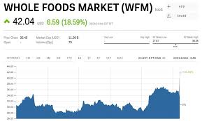 whole foods stock soars after being bought by amazon wfm