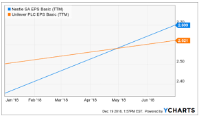 Nestle Witnessing Organic Growth But There Are A Few Red