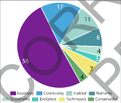 Pie Chart Describing The Reviewed Articles By Study Type