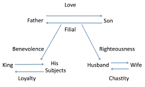 The five virtues of confucius. Https Papers Ssrn Com Sol3 Delivery Cfm Abstractid 1986716