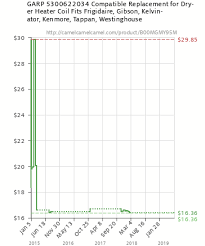 Garp 5300622034 Compatible Replacement For Dryer Heater Coil