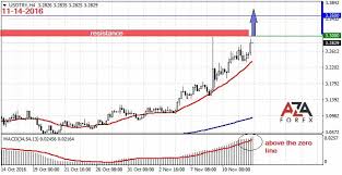 Forex Chart Turkish Lira Turkish Lira Forex News Eur Zar