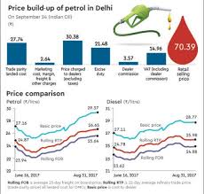 petrol diesel prices indias fuel rates have not violated