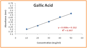 Materials flavanoids standards (rutin and gallic acid) purchased from natural remedies, bangalore, india (purity >97%). 1 Opt Bbrc