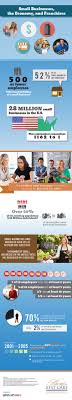 Small Businesses The Economy And Franchises Infographic Economy Infographic Business Infographic Small Business