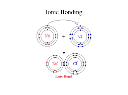 Define the term ions and explain how bonds form between ions. Ionic Bonding Ppt Download