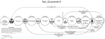 dispensational chart hebrews bible study the covenant