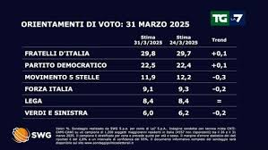 Sondaggio politico del 31/03/2025: ecco cosa voterebbero gli italiani