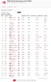 Bwf — badminton world federation, kuala lumpur, malaysia. Badminton Ranking Online Discount Shop For Electronics Apparel Toys Books Games Computers Shoes Jewelry Watches Baby Products Sports Outdoors Office Products Bed Bath Furniture Tools Hardware Automotive Parts Accessories
