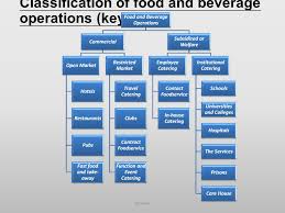 Introduction To Food And Beverage Management Ppt Video