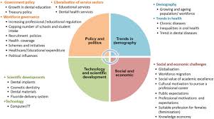 National health and morbidity survey (nhms) 2016: The Dental Workforce In Malaysia Drivers For Change From The Perspectives Of Key Stakeholders Sciencedirect