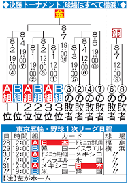 ◆ 東京オリンピック「野球」概要 ▼ 開催地 ・福島県営あづま球場 ・横浜スタジアム ▼ 日程 ・オープニングラウンド［総当り］ 7月28日（水）～7月31日（土） ・ノックアウトステージ［敗者復活あり］ 8月1日（日）～8月5日（木） ・決勝戦/3位決定戦 8月7日（土） ▼ 参加6チーム ・日本（開催国） ・イスラエル（アフリカ欧州予選） ・韓国（プレミア12） ・メキシコ（プレミア12） ・アメリカ（アメリカ大陸予選） ・ドミニカ共和国（最終予選） ◆ 詳細スケジュール ▼ オープニングラウンド 7月28日（水）福島・12時 ドミニカ共和国－日本 7月29日（木）横浜・19時 イスラエル－韓国 7月30日（金）横浜・12時 メキシコ－ドミニカ共和国 7月30日（金）横浜・19時 アメリカ－イスラエル 7月31日（土）横浜・12時 日本－メキシコ 7月31日（土）横浜・19時 韓国－アメリカ ▼ ノックアウトステージ 8月1日（日）～8月5日（木） ▼ 決勝戦/3位決定戦 8月7日（土） E9f 3d5ubrhv1m