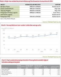 News Articles Penang Property Talk