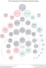 Map The Big World Of Non Monogamous Relationships