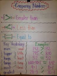 This Is A Great Anchor Chart To Use When Teaching Students