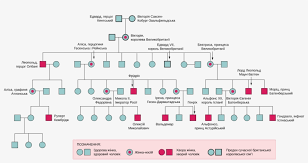 Queen victorias family tree with hemophilia genetic markers. Open Haemophilia Queen Victoria Family Tree Free Transparent Png Download Pngkey