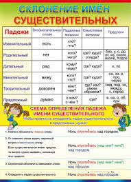 все правила русского языка с 1 по 5 класс Padezhi Russkogo Yazyka Tablica S Voprosami Uroki Pisma Pravila Pravopisaniya Grammaticheskie Uroki