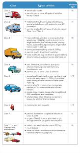 Licence Classes Highways And Public Works Government Of Yukon