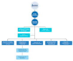 Giros a la adres a través del sistema financiero. Organigrama