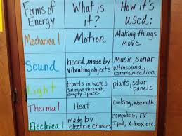 Forms Of Energy Anchor Chart Sixth Grade Science 5th