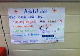 Addition Anchor Chart For Kindergarten Addition Anchor