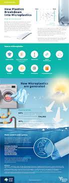 How Plastics Breakdown Into Microplastics Plastic Action Centre