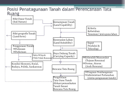 Karena tumbuh di tanah, tumbuhan ini dapat dengan leluasa mendapatkan makanan melalui akarnya. Ppt Tata Guna Lahan Dalam Perencanaan Ruang Powerpoint Presentation Free Download Id 3436161