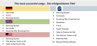 Abba Chart History