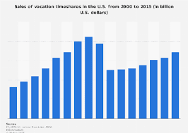Vacation Timeshares Sales U S 2015 Statista