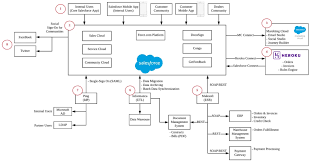 Template For Documenting Your Salesforce System Landscape Salesforce Templates System