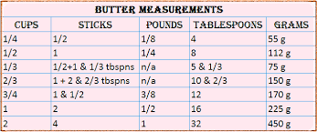 Butter Measurements Butter Measurements Baking Conversion Chart Baking Conversions