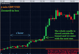 Simple Breakout Forex Trading Strategy For Gbpusd Currency Pair