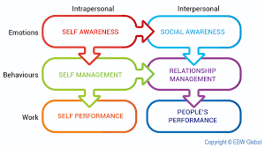 What is emotional intelligence and why do we need it? What Is Business Emotional Intelligence