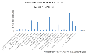 mintz levin health care qui tam update recently unsealed