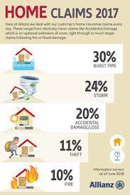 Not only this, if you are a customer of the company and if you have purchased a life insurance plan from bajaj allianz then you can manage your policy easily from the convenience of your home. Top 5 Home Insurance Claims Allianz Insurance